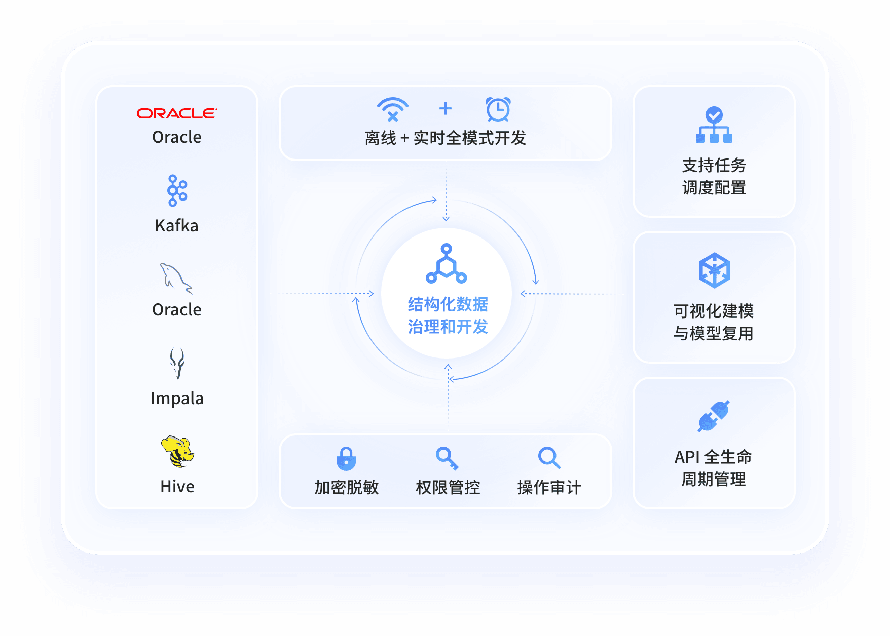 结构化数据治理和开发